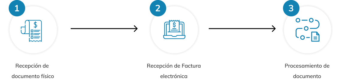 Img de pasos en la recepción de documentos NumRot e-Factura